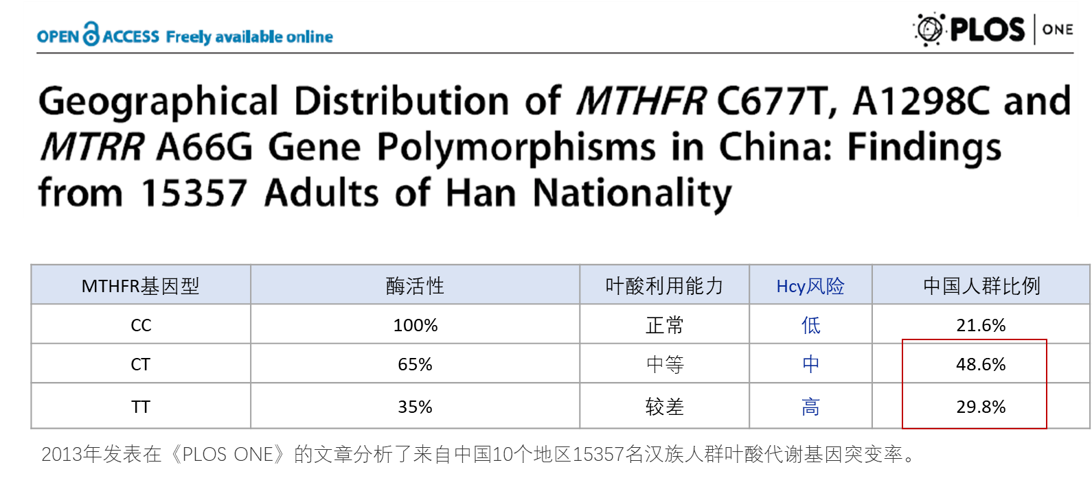 Be Alert! 78.4% of Pregnant Mothers May Face Folate Metabolism Issues…